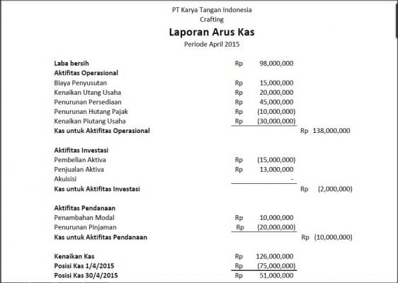 Contoh Laporan Arus Kas Metode Langsung Perusahaan Jasa