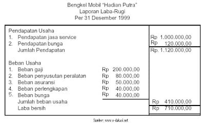 Laporan Rugi Laba Perusahaan Jasa Konstruksi