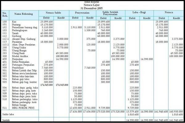 Contoh Laporan Keuangan Perusahaan Dagang Terlengkap