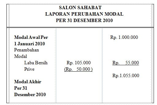 Laporan Perubahan Modal Paper.id Blog Laporan Perubahan Modal Paper.id Blog
