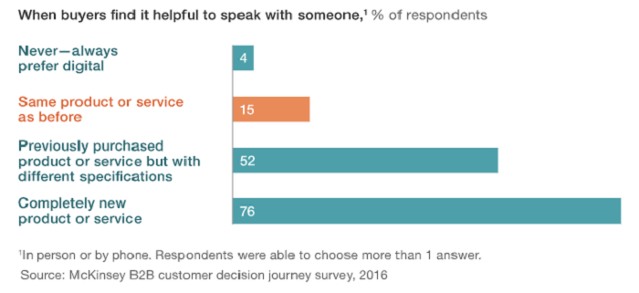 Survey B2B