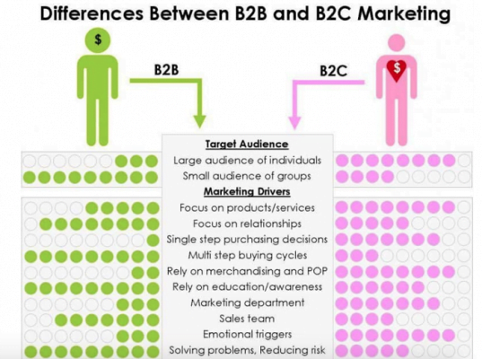 B2B dan B2C Comparison