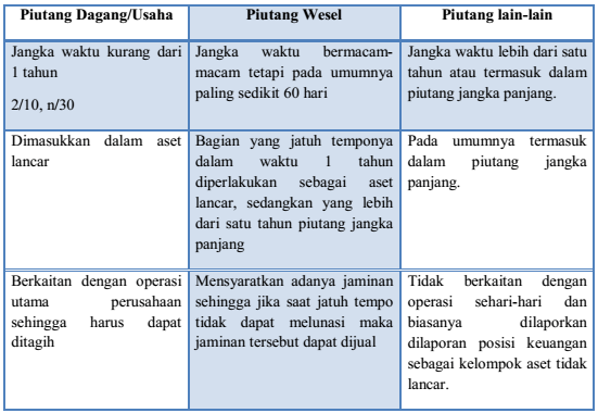 Perbedaan dari Jenis-jenis Receivable