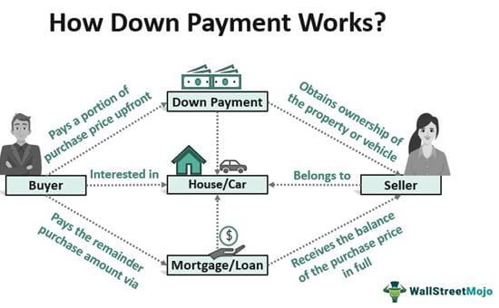 Cara Kerja Down Payment