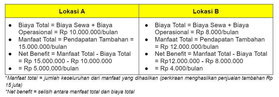 Contoh Perbandingan Perhitungan Sederhana menggunakan Cost Benefit Analysis