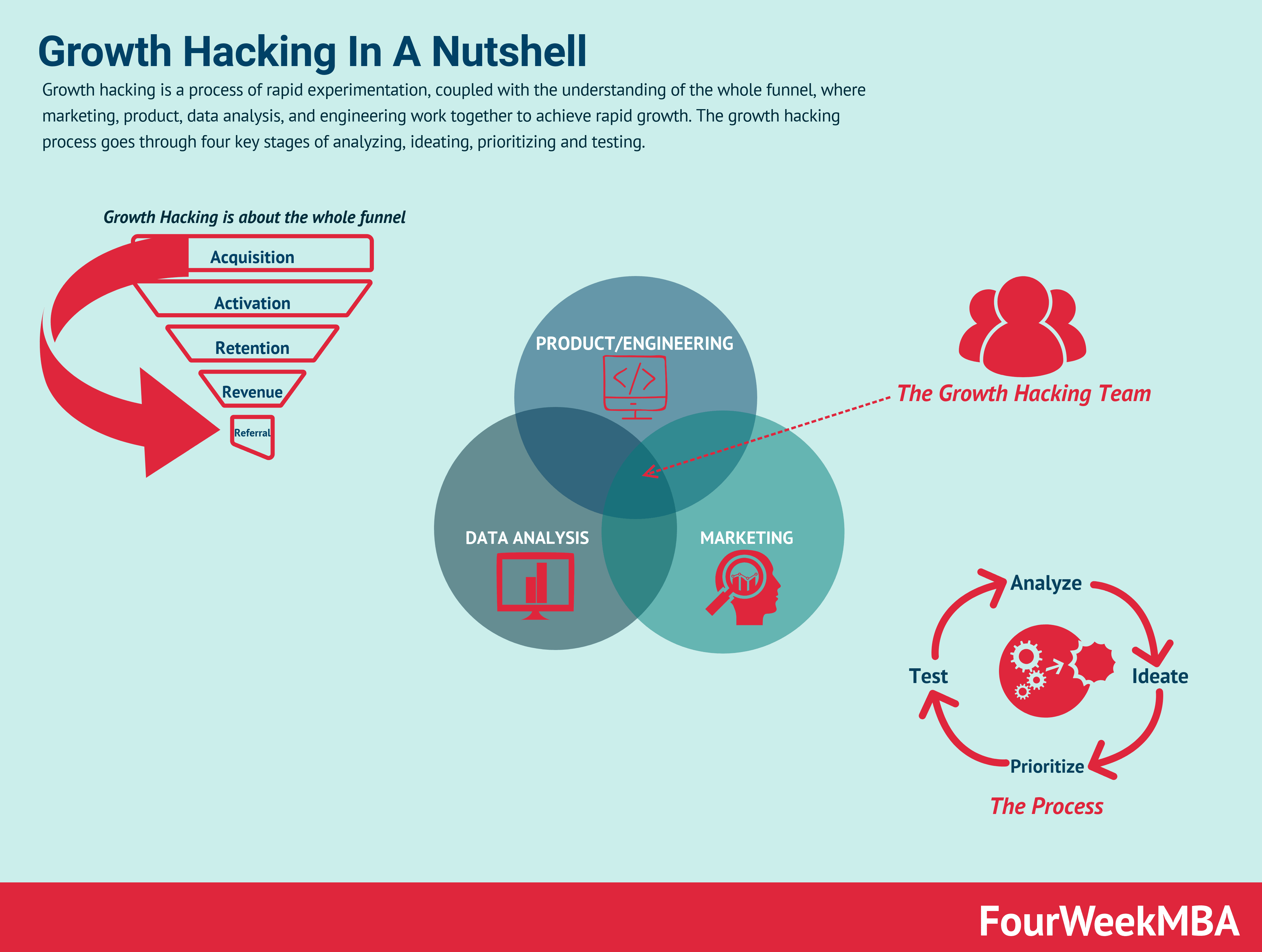 Apa itu Growth Hacking dan Tahapannya!