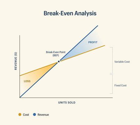 Break Even Point (BEP): Pengertian, Rumus, Hingga Manfaatnya