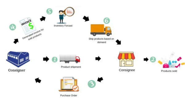 Alur Bisnis Sistem Konsinyasi