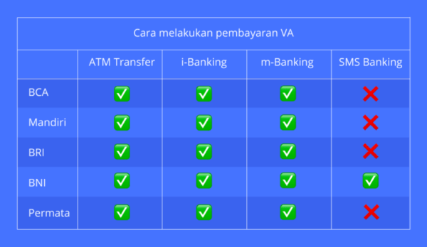 Cara Melakukan Pembayaran Virtual Account di Berbagai Bank