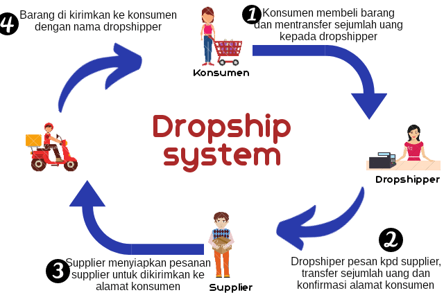 Alur Model Bisnis Dropship