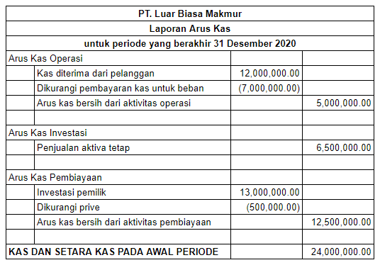 Contoh Mudah Cara Menghitung Cash Flow