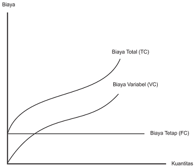 Hubungan antara Biaya Total, Biaya Tetap, dan Biaya Variabel
