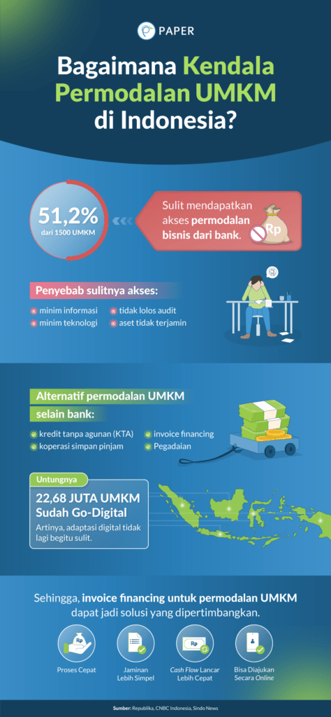kendala permodalan UMKM di Indonesia