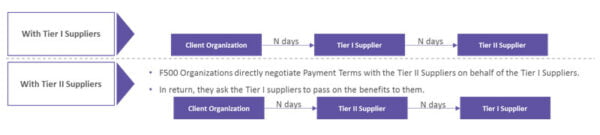 Cara Memperpanjang Termin Pembayaran Tanpa Merugikan Supplier