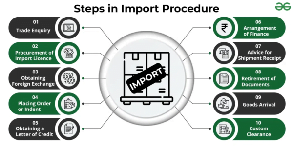 Langkah-langkah dalam Prosedur Impor