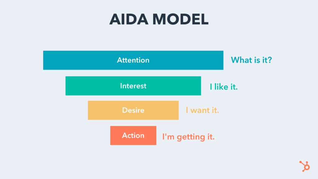 Analisis Pasar Model AIDA