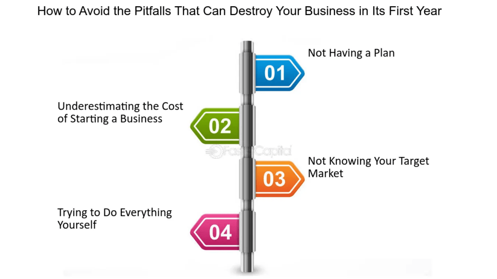 Cara Menghindari Jebakan Bisnis di Tahun Pertama