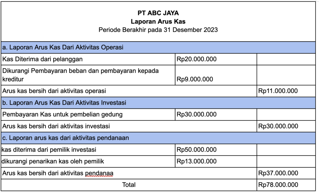 Contoh laporan arus kas dengan metode langsung