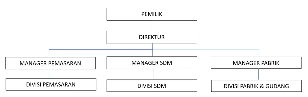 contoh struktur organisasi pabrik