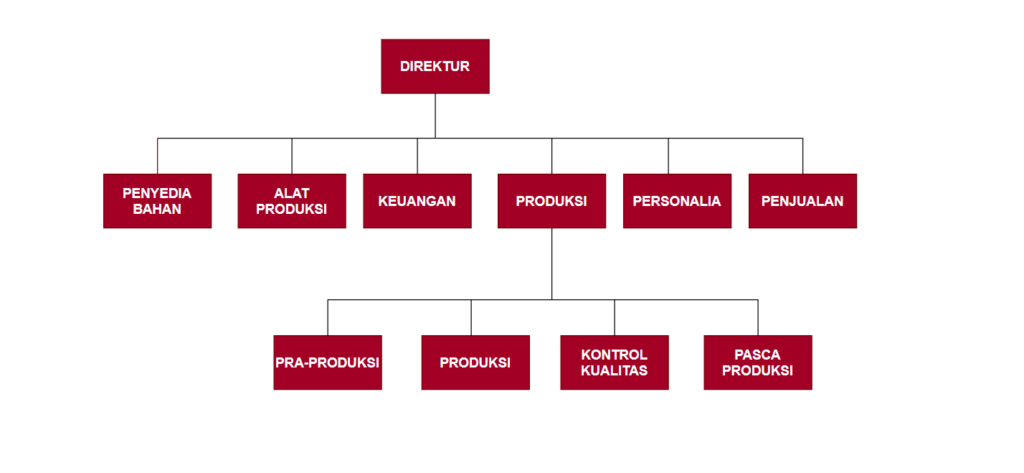 Contoh struktur organisasi perusahaan manufaktur