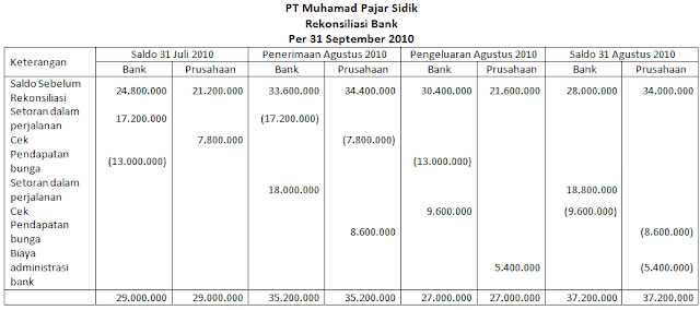 contoh rekonsiliasi bank 8 kolom