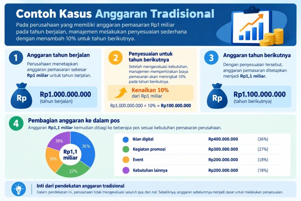 Contoh Kasus Anggaran Tradisional
